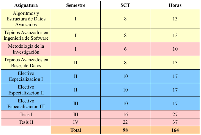 Tabla Malla MCC